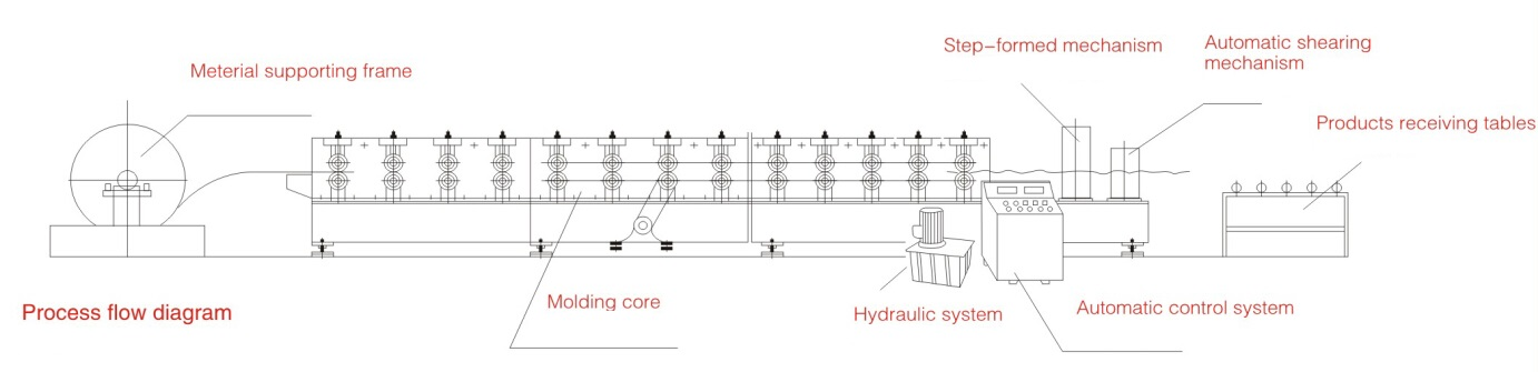 Corrugated roof panel roll forming machine